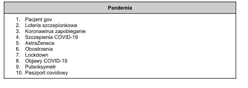 Wyszukiwania Google związane z pandemią