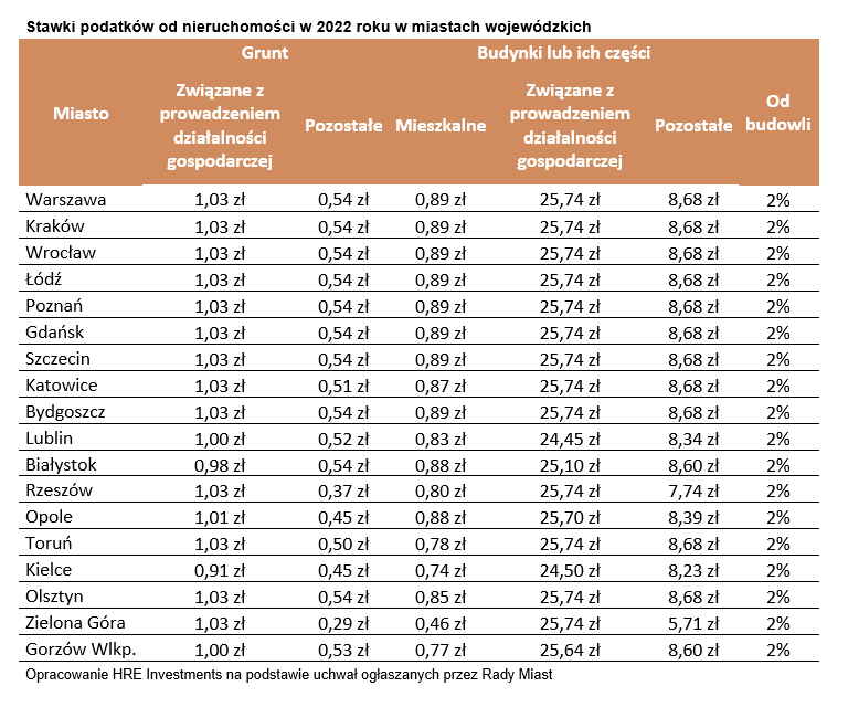 Stawki podatków od nieruchomości w miastach wojewódzkich