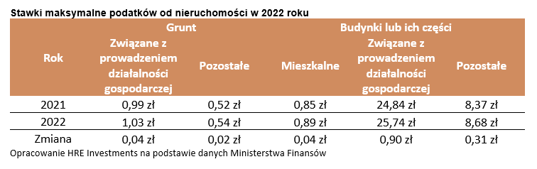 Stawki maksymalne podatków od nieruchomości