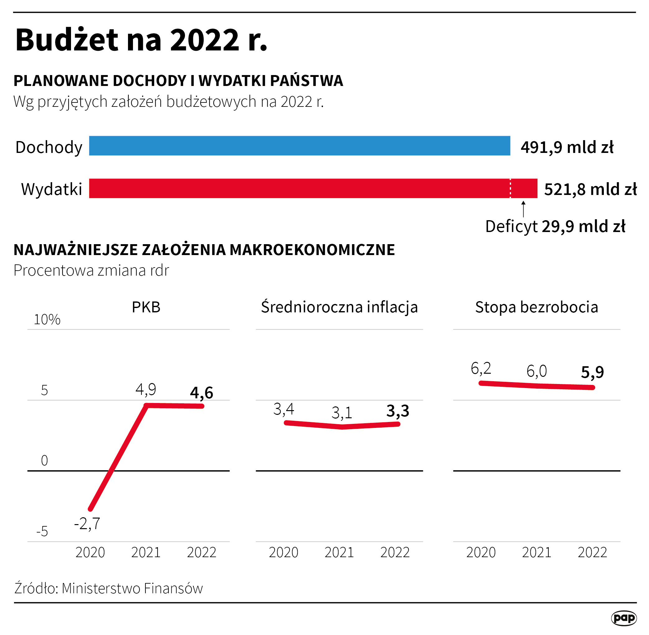 Budżet na 2022 rok
