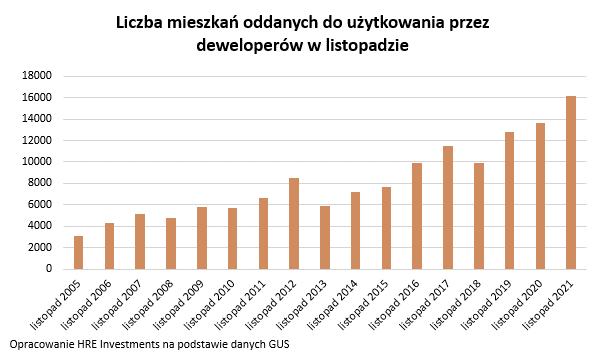 Aktualnie czytasz: Nowe dane z rynku mieszkaniowego. "Najlepszy wynik nie tylko w tym roku, ale i w historii"