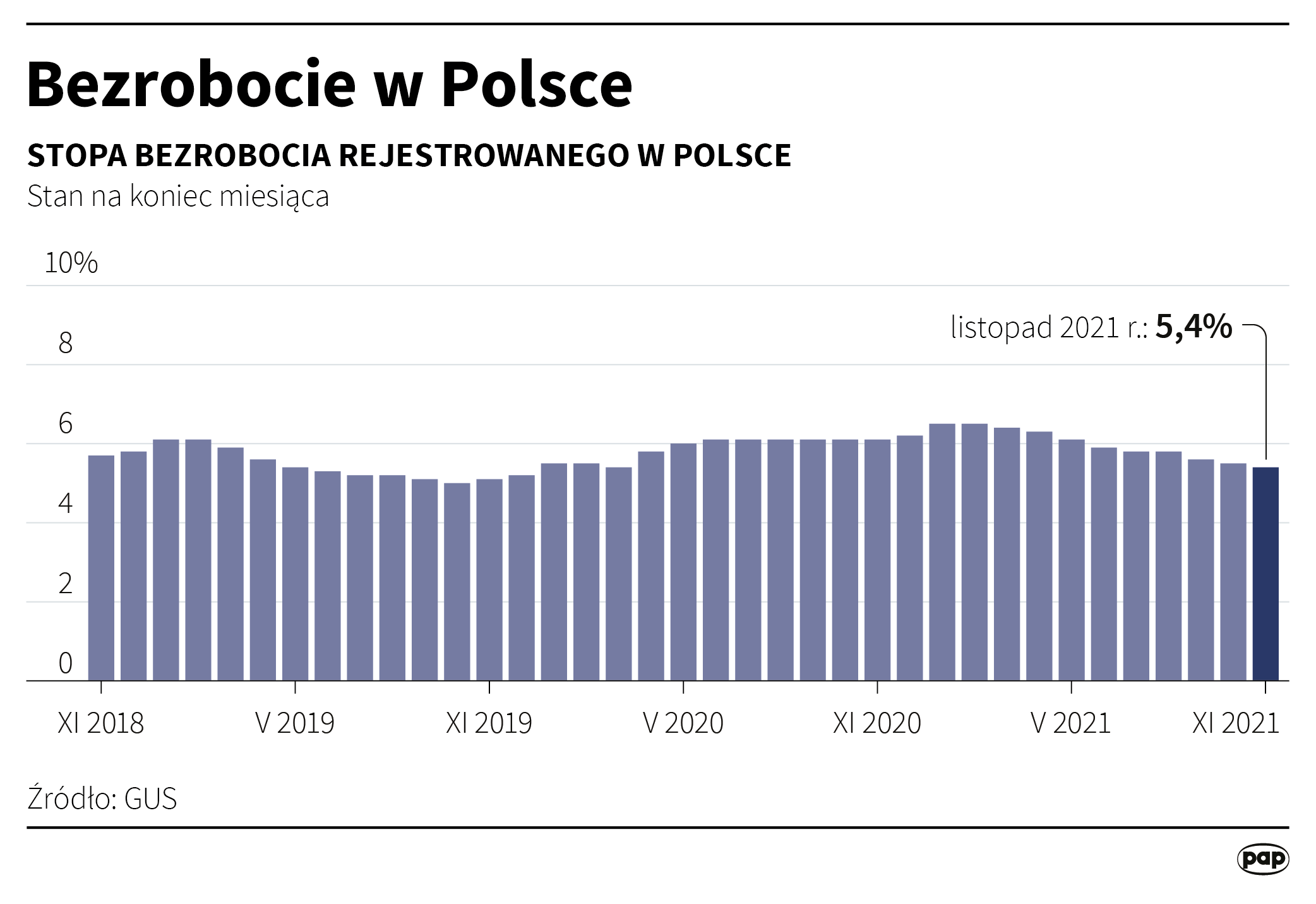 Aktualnie czytasz: Stopa bezrobocia w listopadzie. Nowe dane GUS
