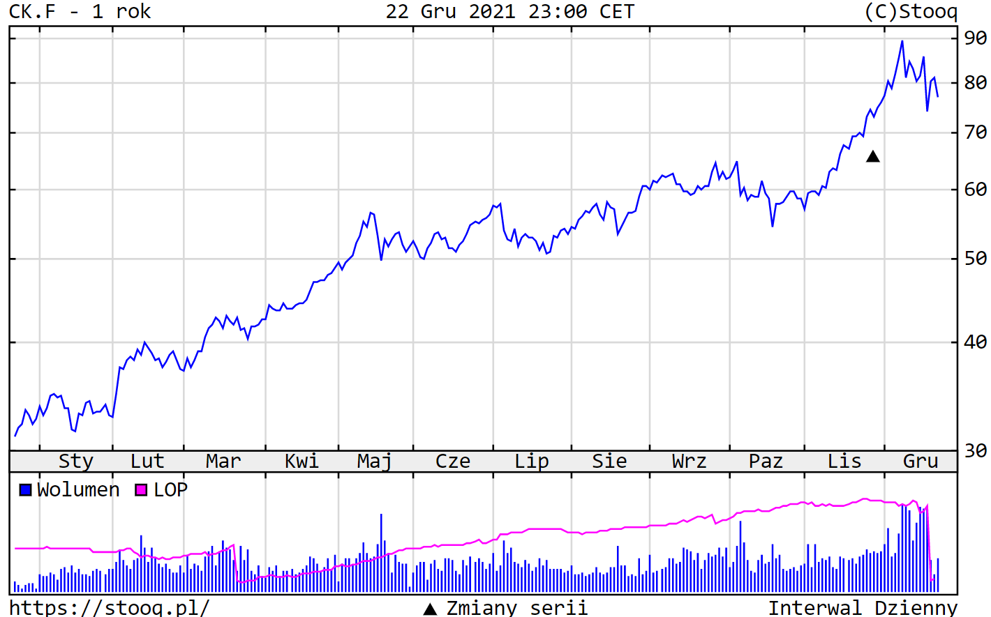 Ceny uprawnień do emisji CO2
