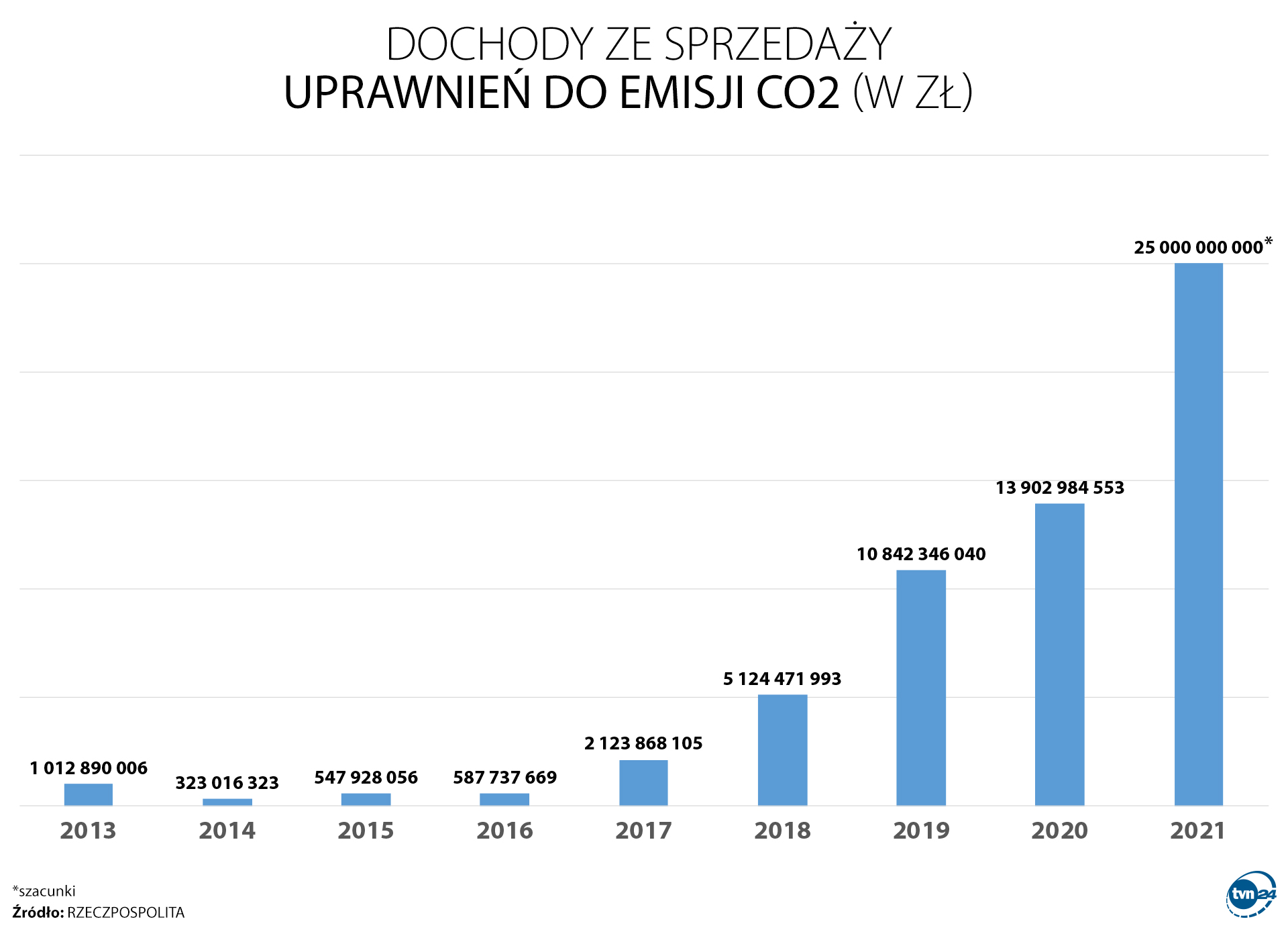 Aktualnie czytasz: Dodatkowe miliardy do państwowej kasy. "Środki zostały tylko i wyłącznie rozliczone na papierze"
