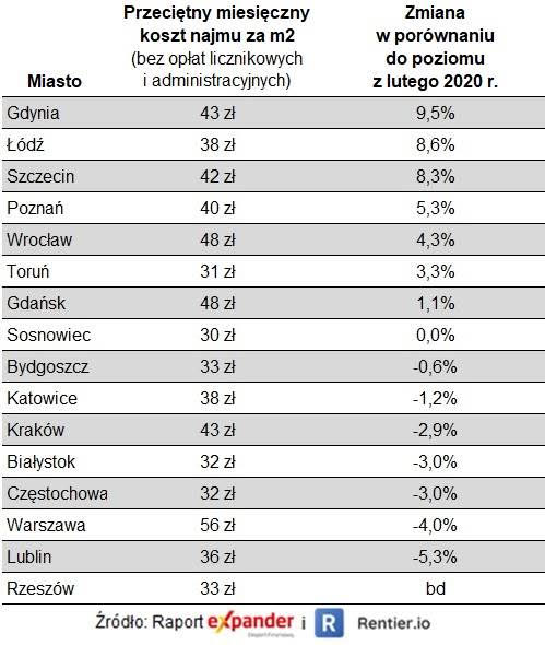 Przeciętny koszt najmu za metr kwadratowy - listopad 2021