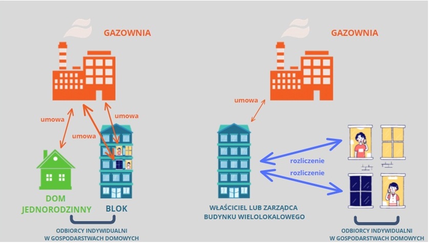 Warianty zawierania umów i rozliczania odbiorców korzystających z gazu na cele gospodarstw domowych