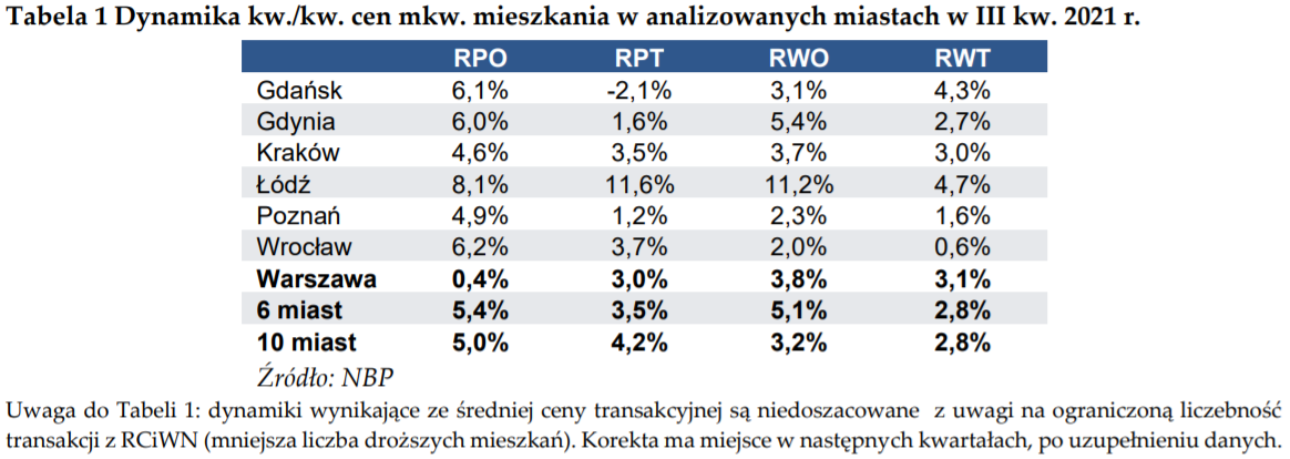 Dynamika cen mieszkań