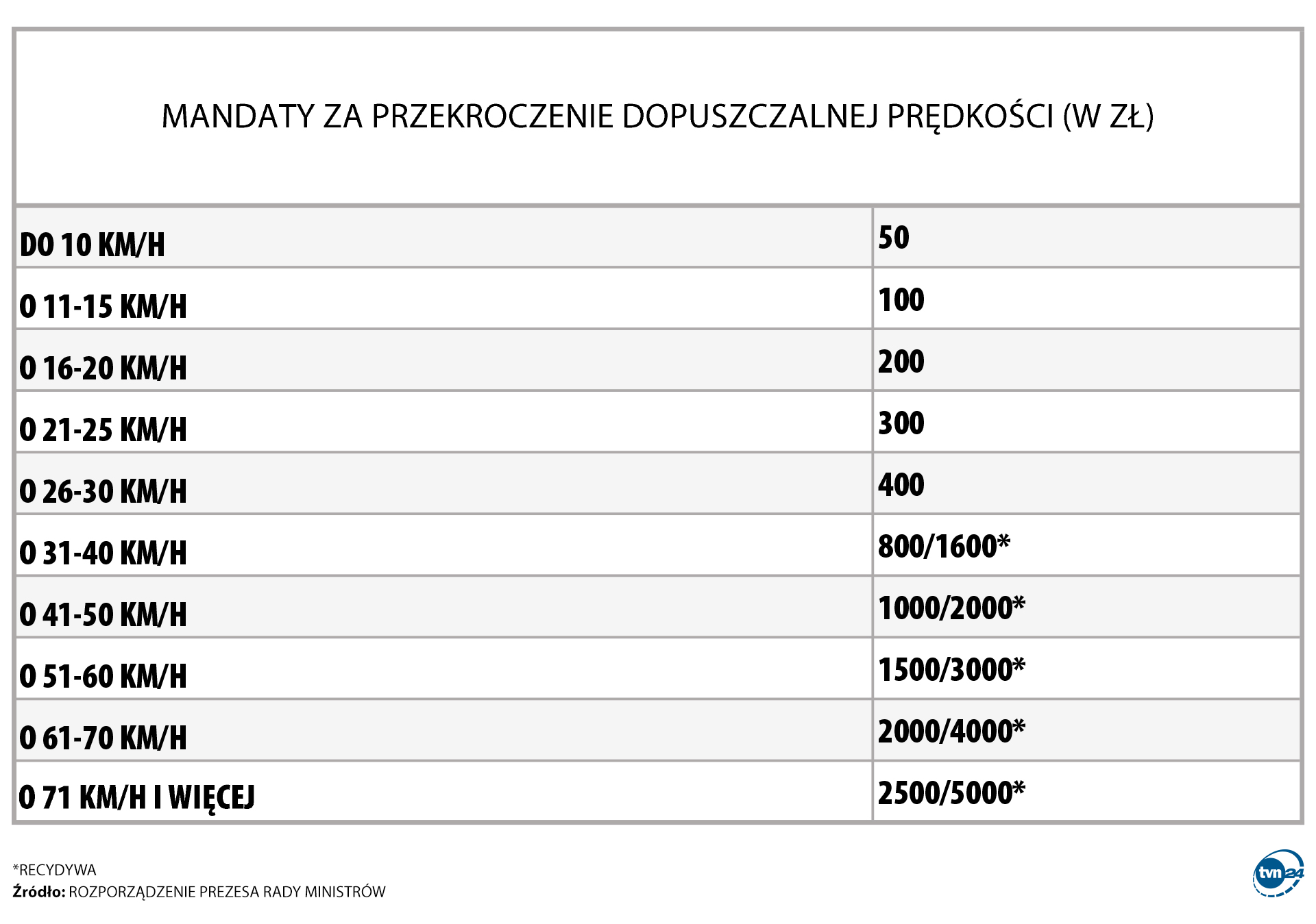 Mandaty za przekroczenie dopuszczalnej prędkości