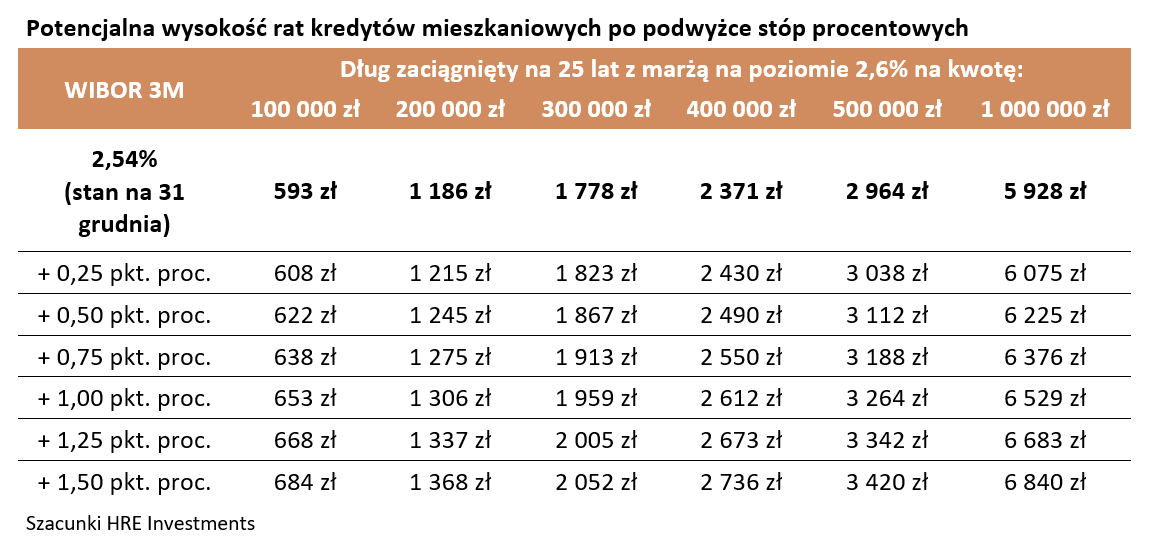 Potencjalna wysokość rat po podwyżce stóp procentowych