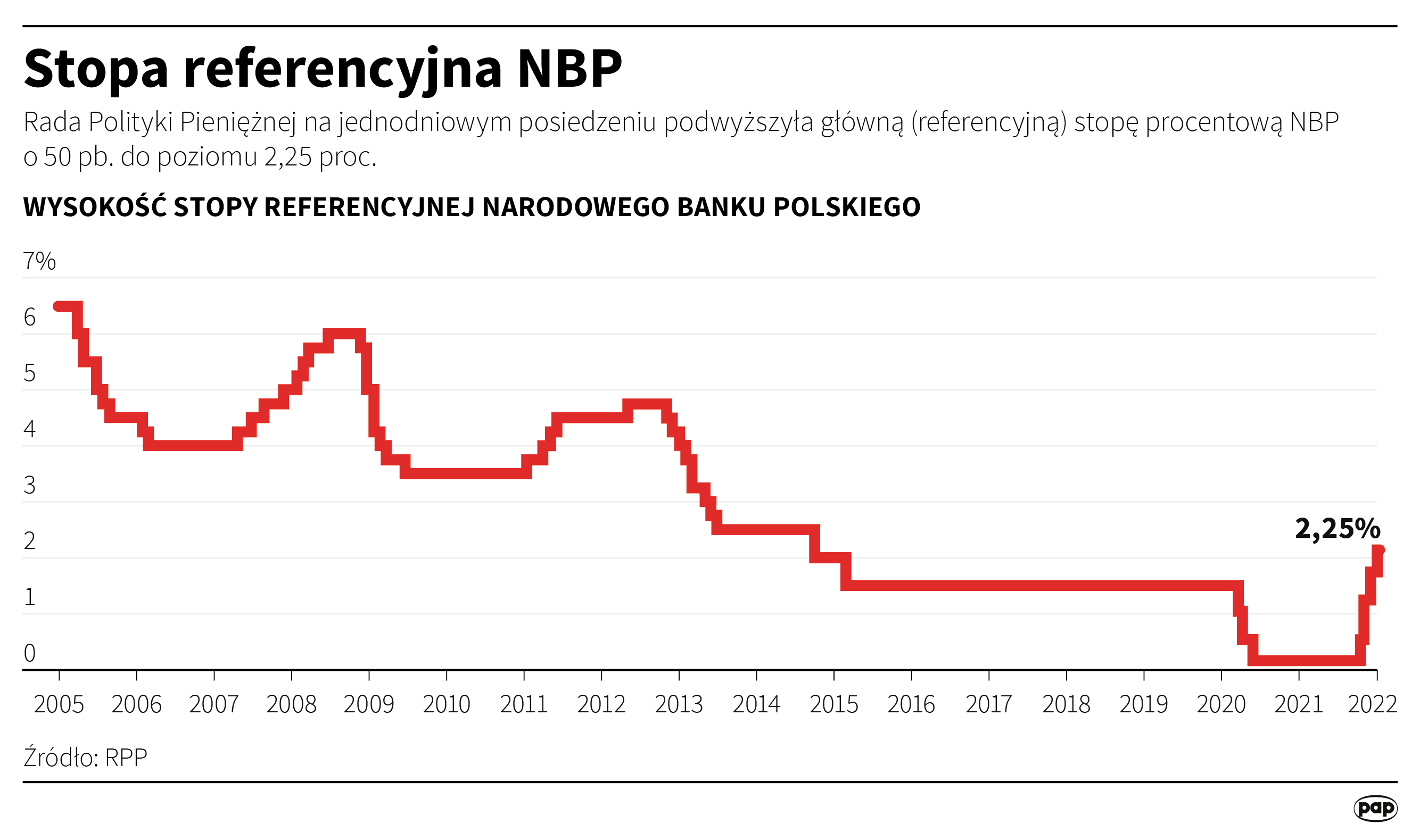 Aktualnie czytasz: Prezes NBP dla Bloomberga: stopy procentowe powinny być wyższe niż oczekuje tego rynek