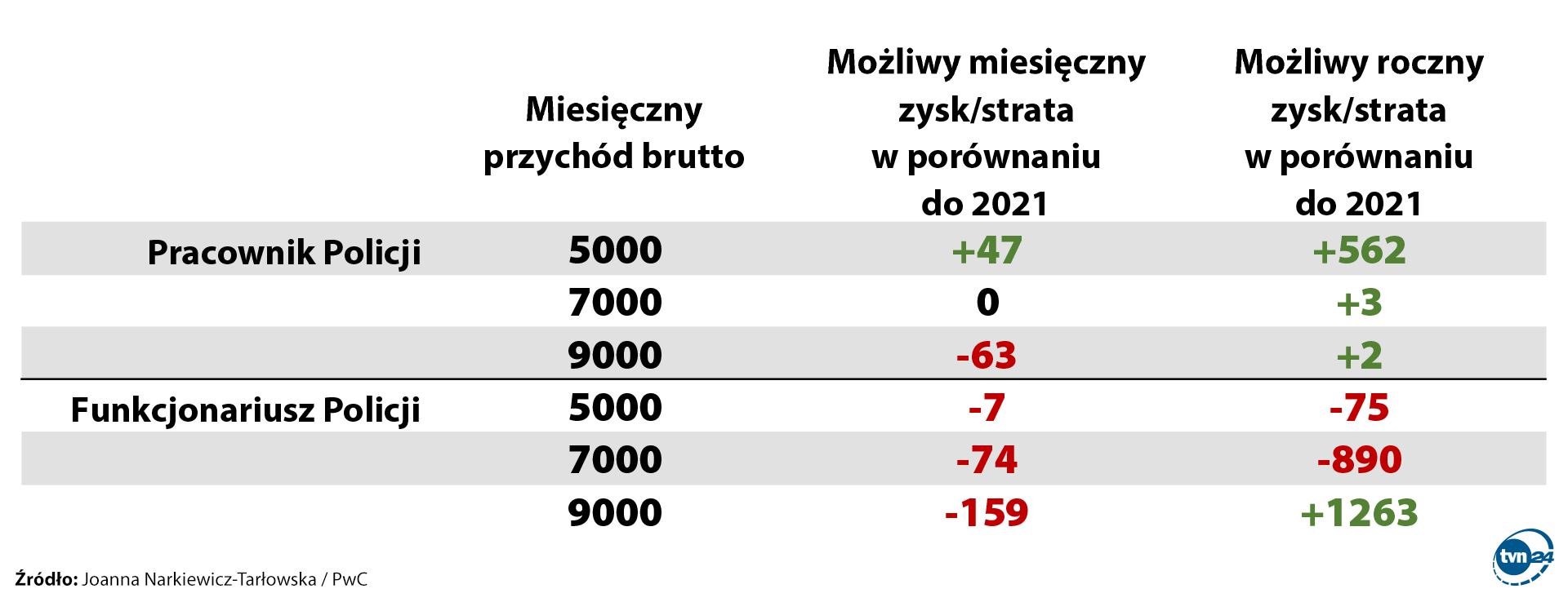 Możliwy wpływ Polskiego Ładu na pensje w policji