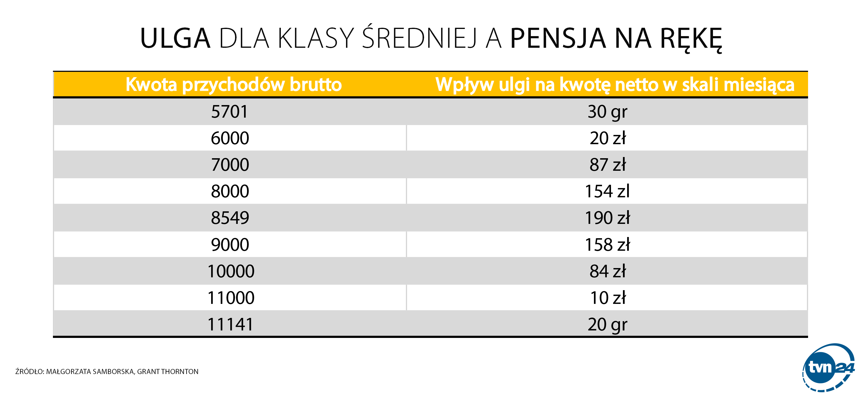 Ulga dla klasy średniej a pensja na rękę