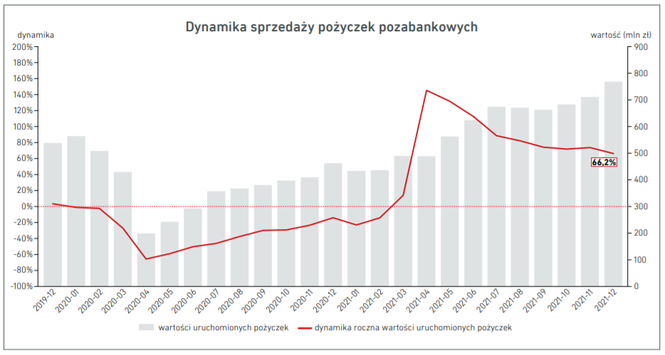 Dynamika sprzedaży pożyczek pozabankowych