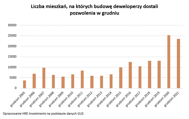 Aktualnie czytasz: Zbudowano najwięcej mieszkań od 1979 roku. Padł też nowy rekord