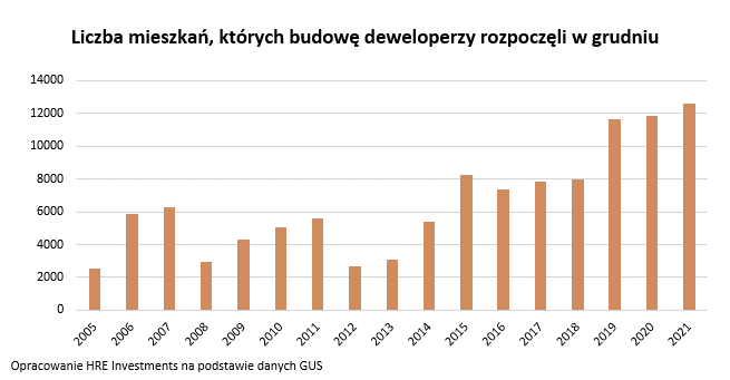 Aktualnie czytasz: Zbudowano najwięcej mieszkań od 1979 roku. Padł też nowy rekord