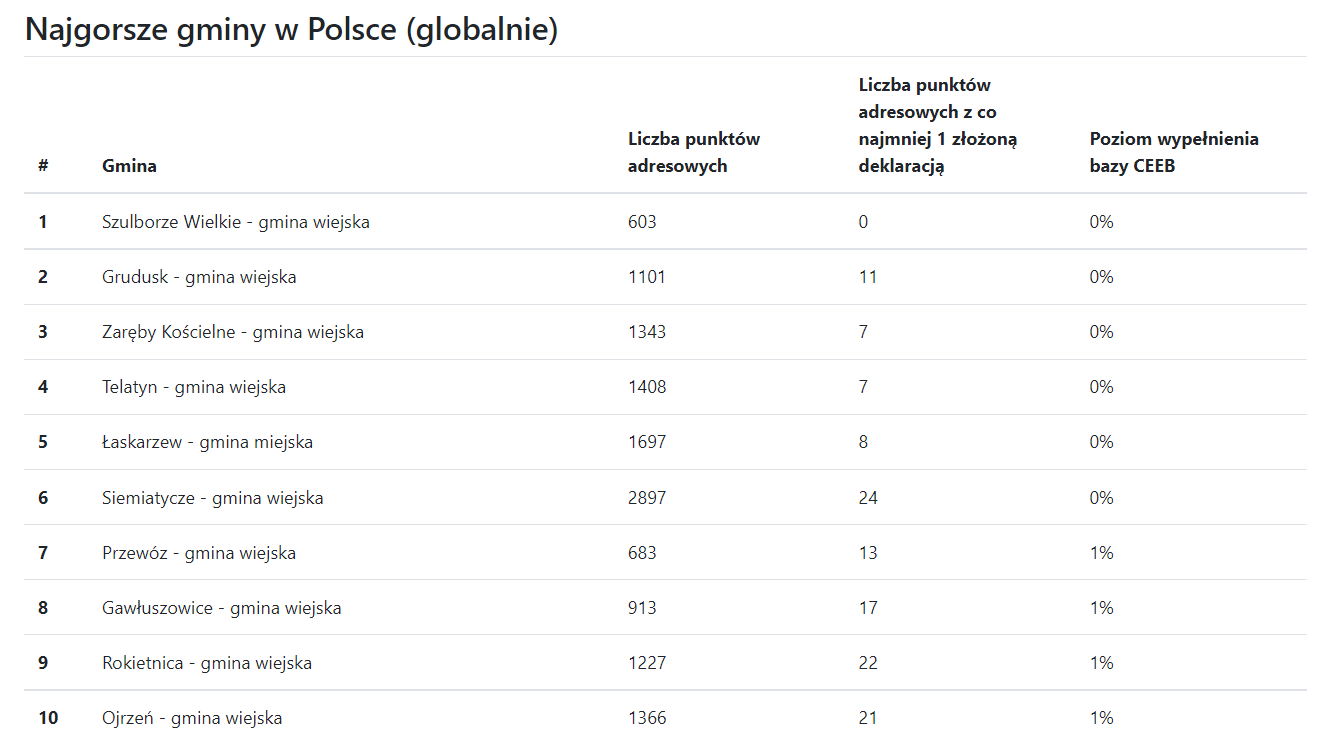Aktualnie czytasz: Obowiązkowe deklaracje dla właścicieli domów. Opublikowano ranking najlepszych gmin