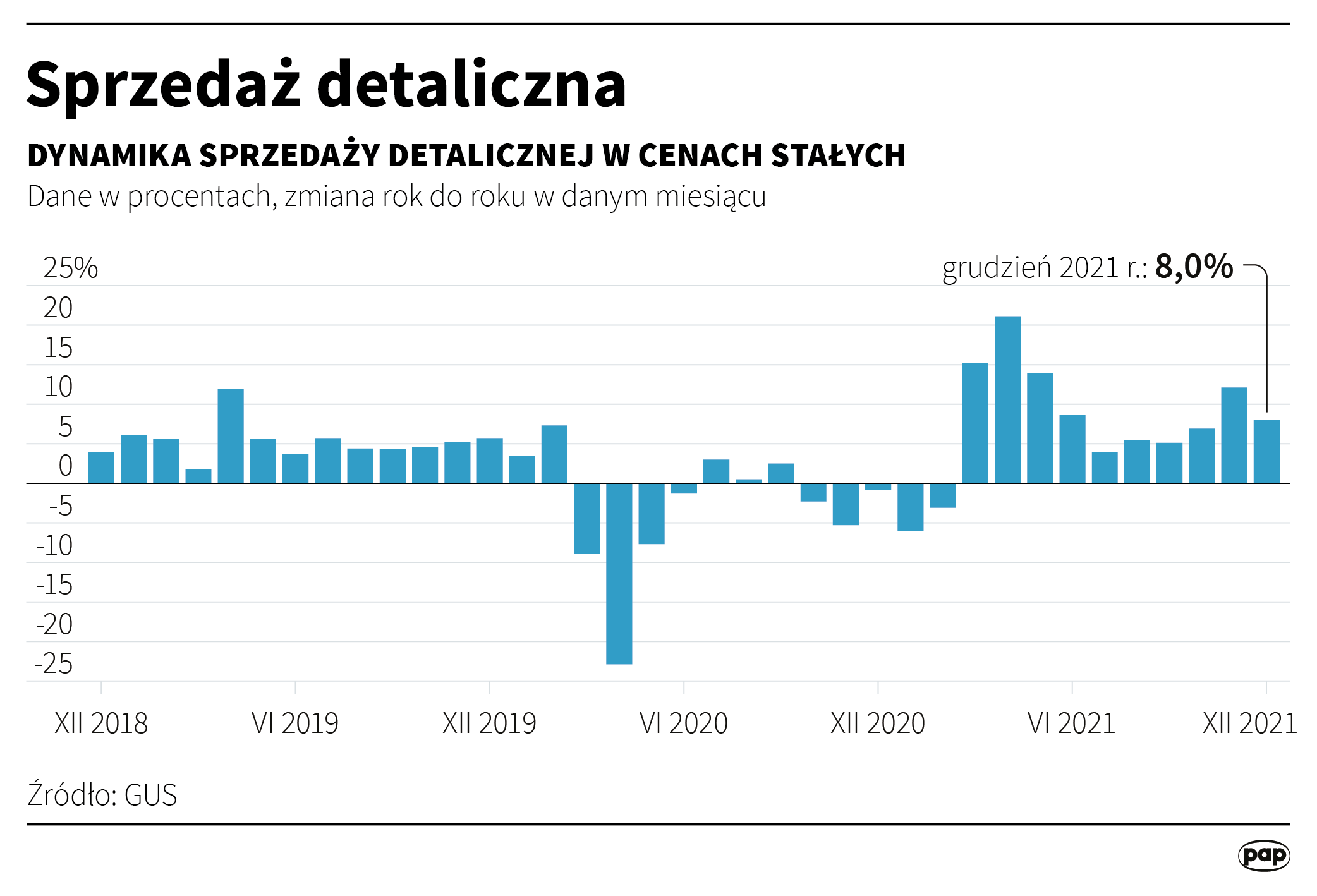 Aktualnie czytasz: Sprzedaż detaliczna rośnie wolniej od oczekiwań. Najnowsze dane ze sklepów