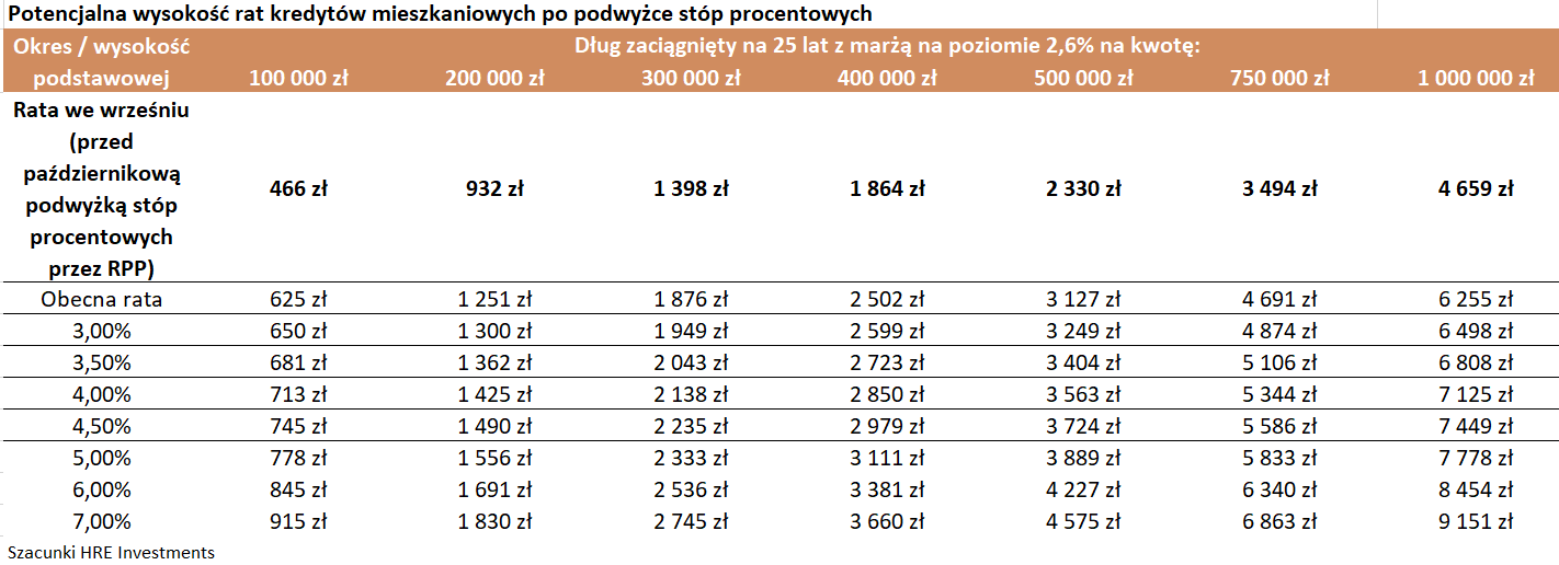 Aktualnie czytasz: O ile mogą wzrosnąć raty kredytów? Wyliczenia