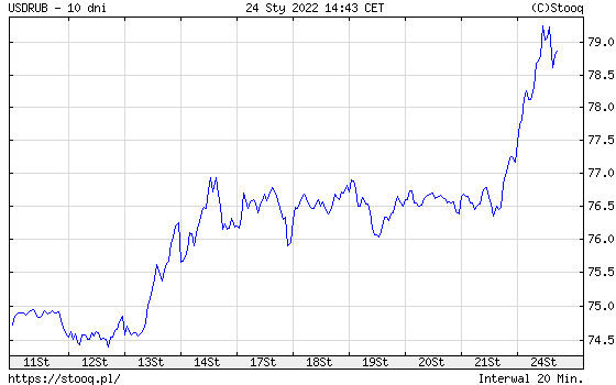 Notowania pary USD/RUB