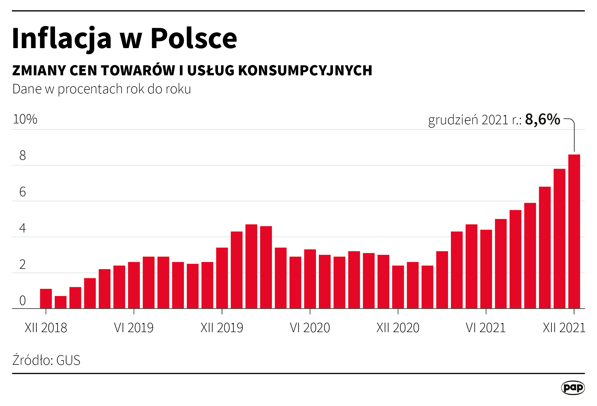 Inflacja w Polsce - grudzień 2021