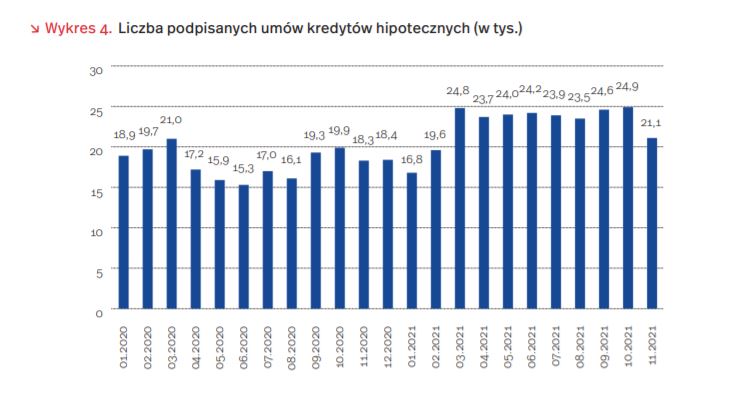 Liczna podpisanych umów kredytów hipotecznych