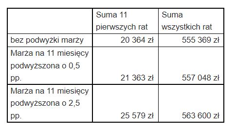 Wyliczenia rat kredytu z uwzględeniem dodatkowej opłaty