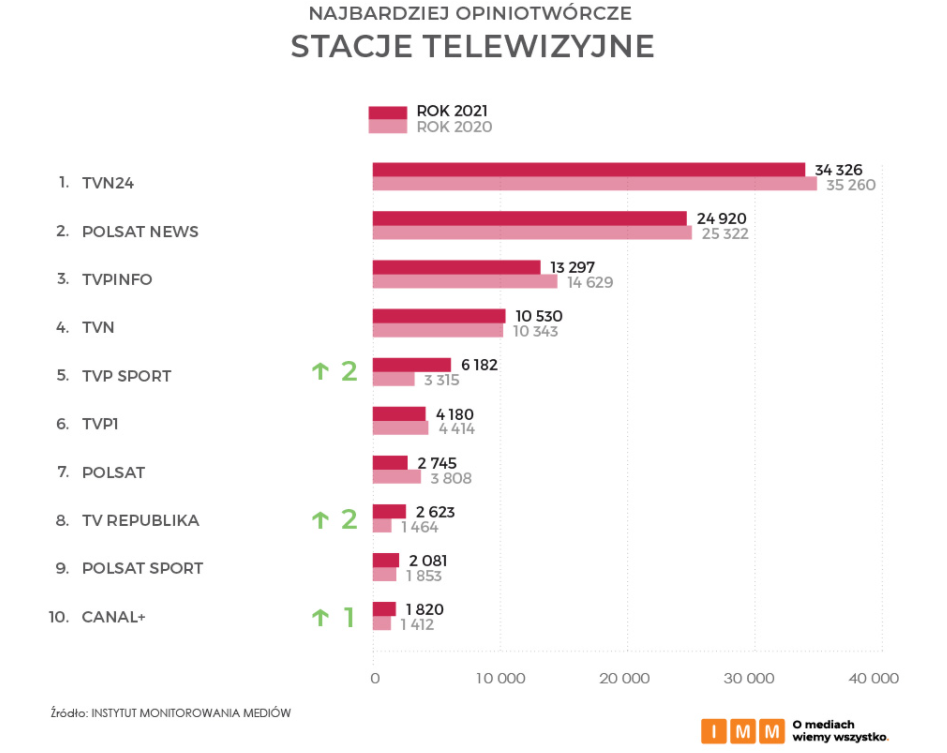 Najbardziej opiniotwórcze stacje telewizyjne w 2021 roku