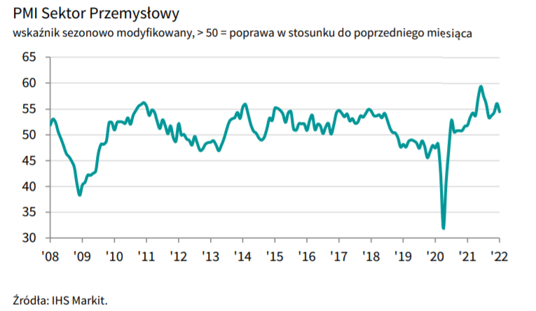 PMI w Polsce