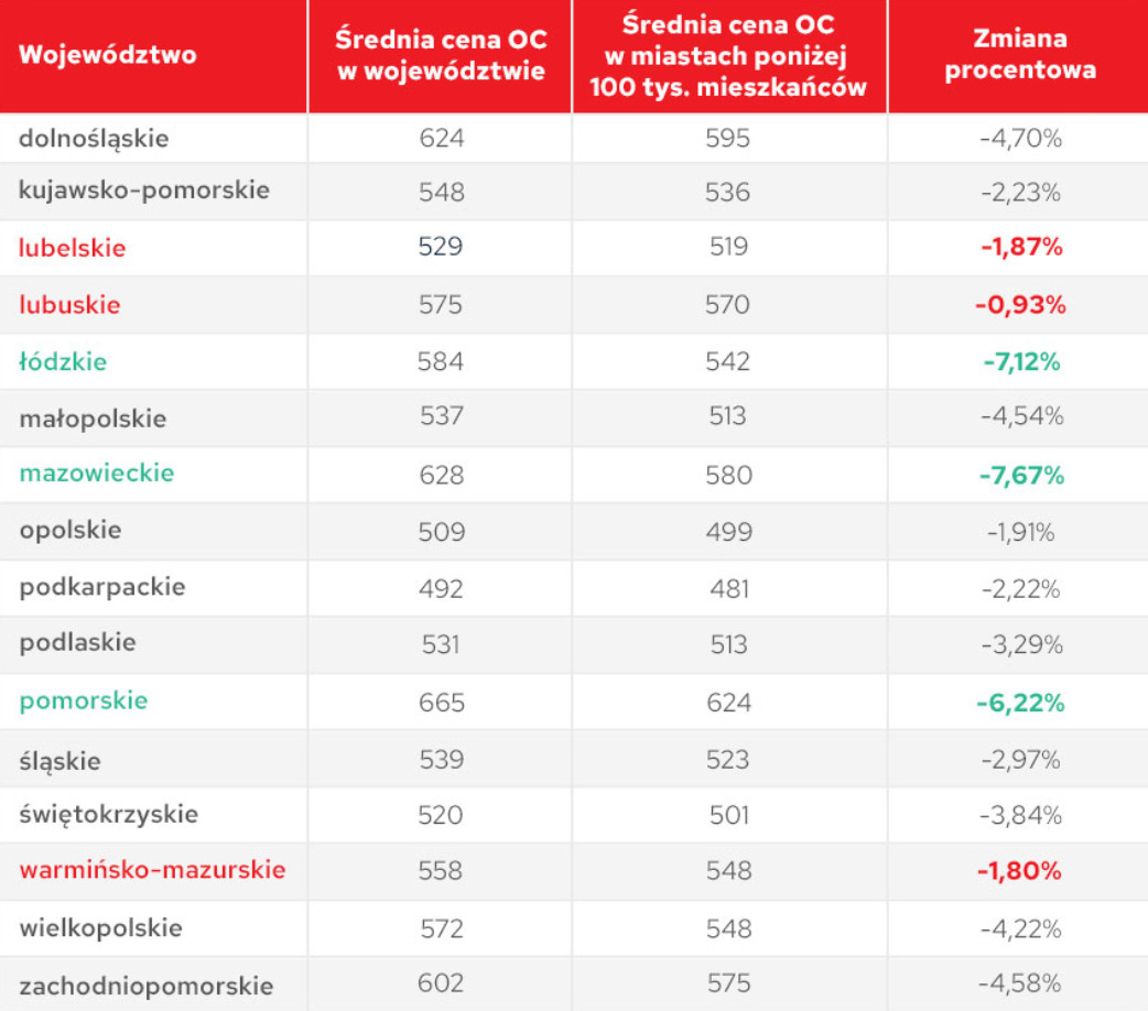 Aktualnie czytasz: Składki OC w 2022 roku. Ważna zmiana na horyzoncie