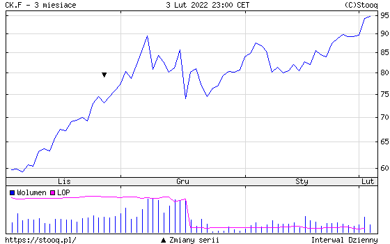 Ceny uprawnień do emisji CO2
