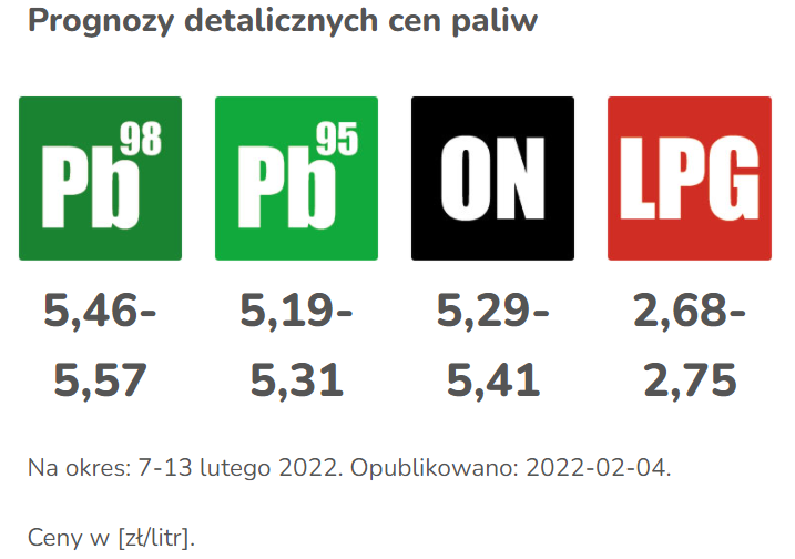 Prognozy cen paliw - 7-13 lutego 2022