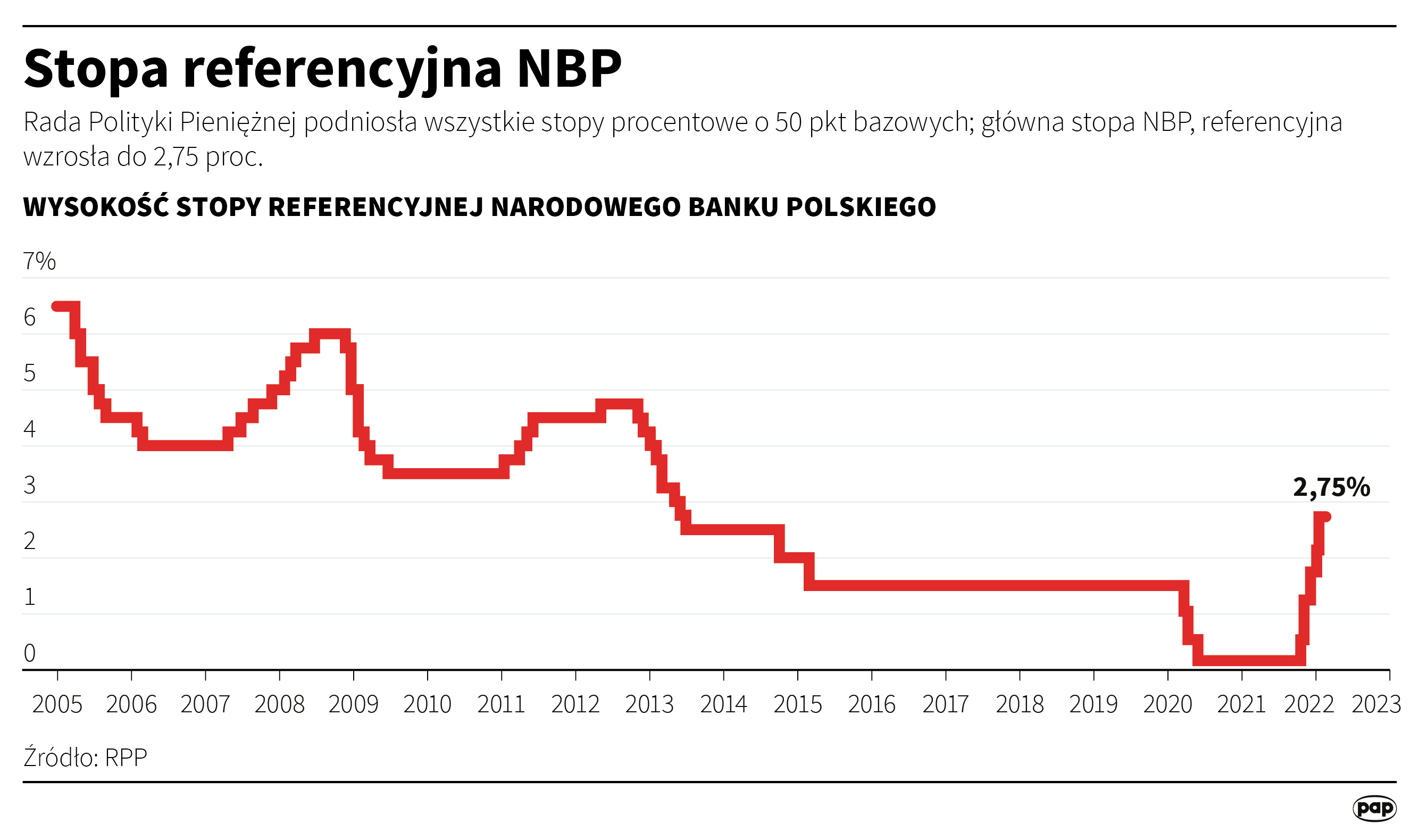 Stopa referencyjna NBP