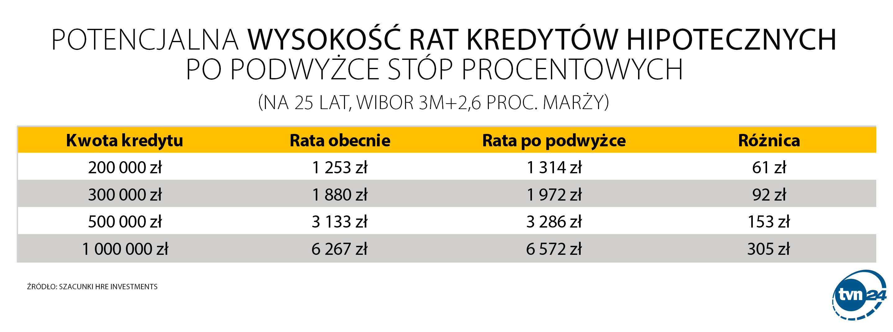 Aktualnie czytasz: O ile wzrosną raty kredytów? Wyliczenia