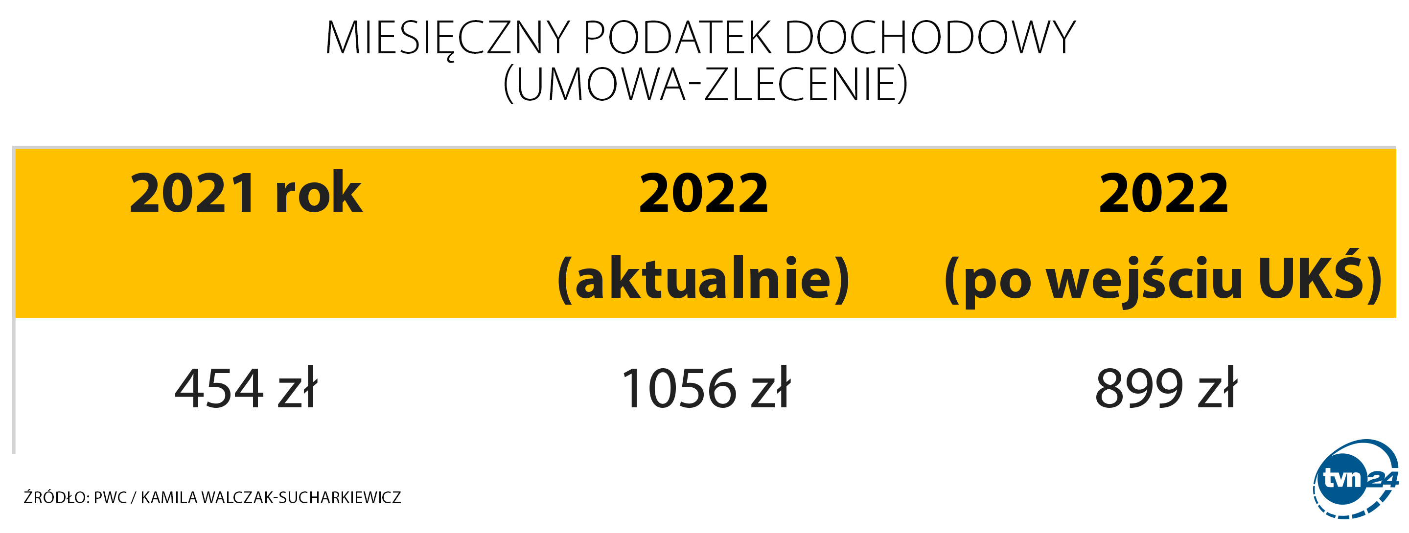 Miesięczny podatek a umowa-zlecenie