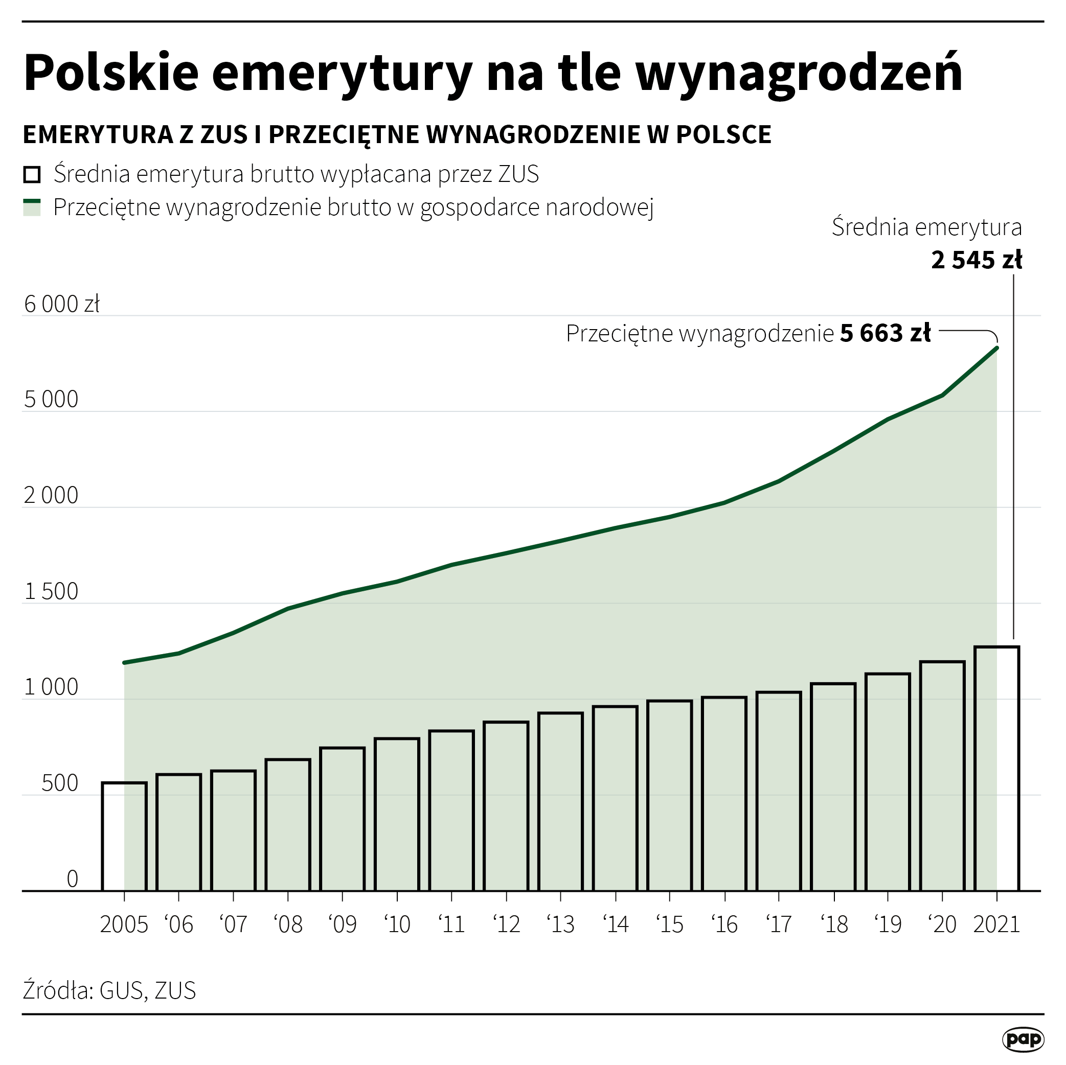 Aktualnie czytasz: Prezes ZUS o waloryzacji i trzynastkach. "Każdy emeryt i rencista otrzyma decyzję"