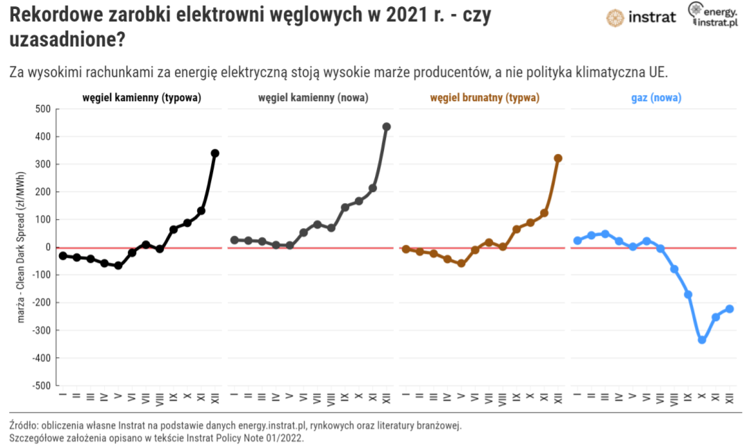 Marże producentów energii