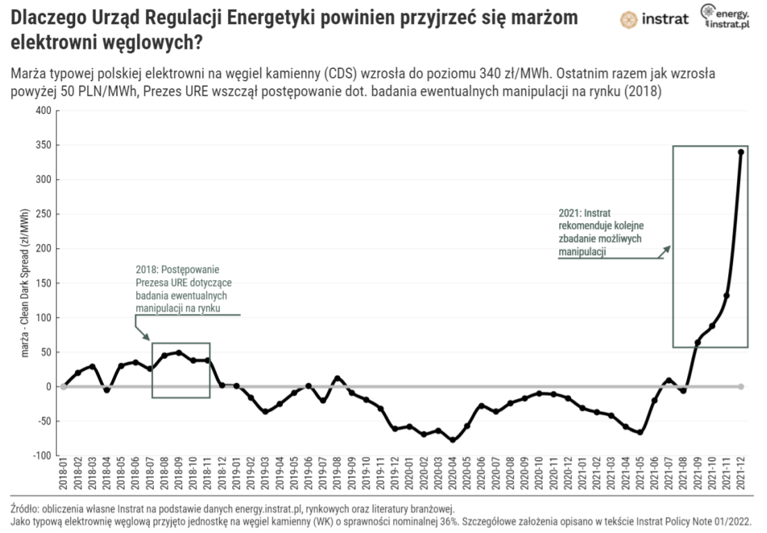 Marża typowej polskiej elektrowni na węgiel kamienny