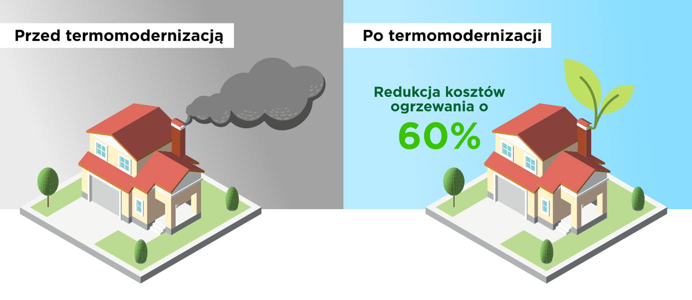 Redukcja kosztów ogrzewania po termomodernizacji wg Konfederacji Lewiatan