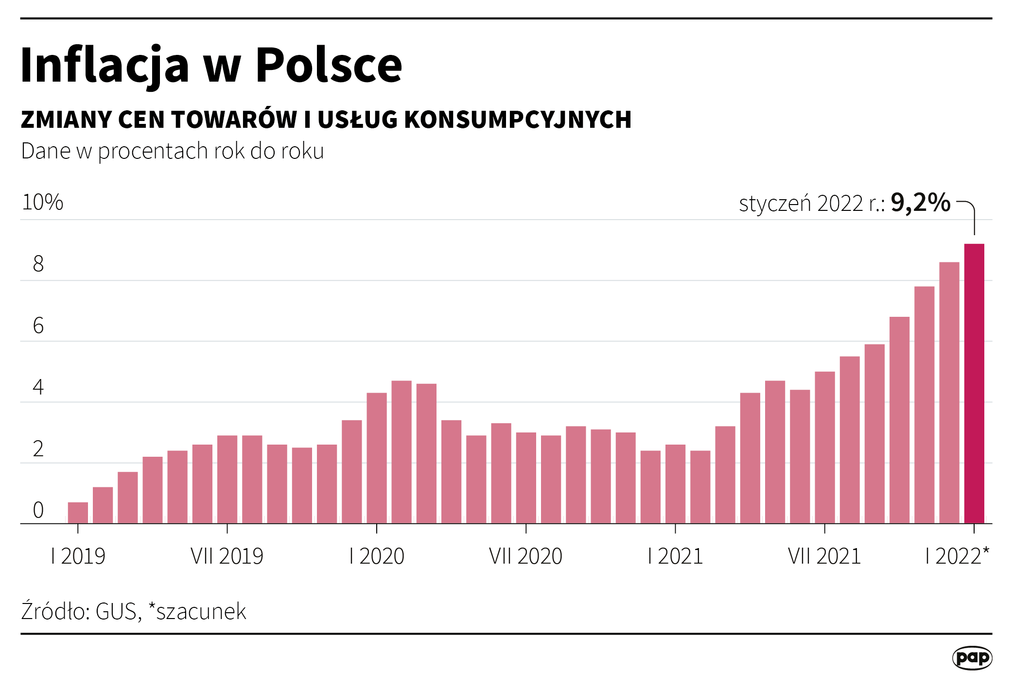 Inflation in Poland - January 2022