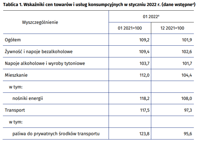 Wskaźniki cen towarów i usług - styczeń 2022