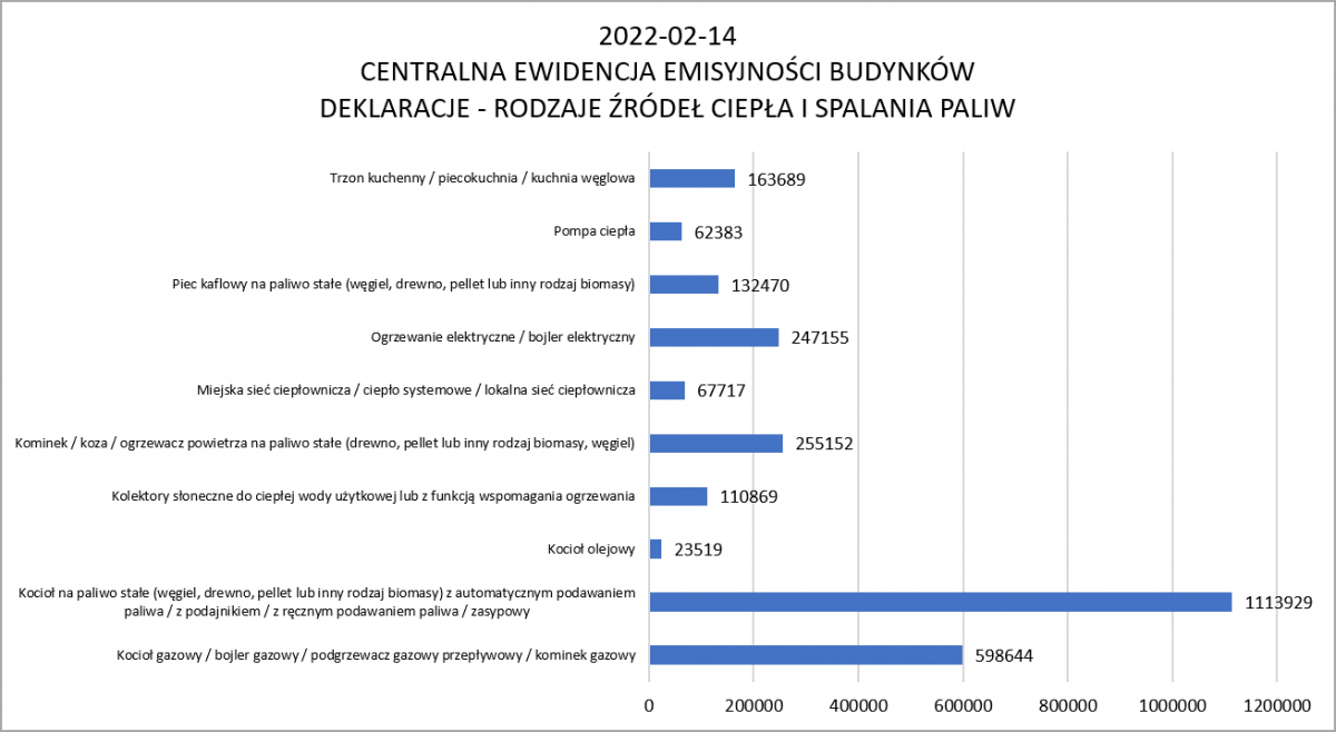 Aktualnie czytasz: Obowiązkowe deklaracje dla właścicieli domów. Liczba wpisów "systematycznie wzrasta"