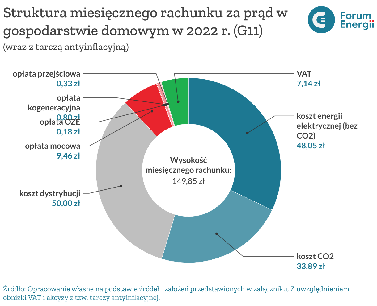 Aktualnie czytasz: Co się stało z pieniędzmi z handlu emisjami CO2? Premier odpowiada