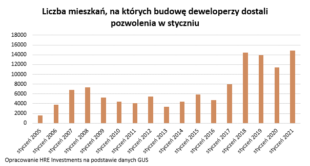 Liczba mieszkań z pozwoleniami na budowę
