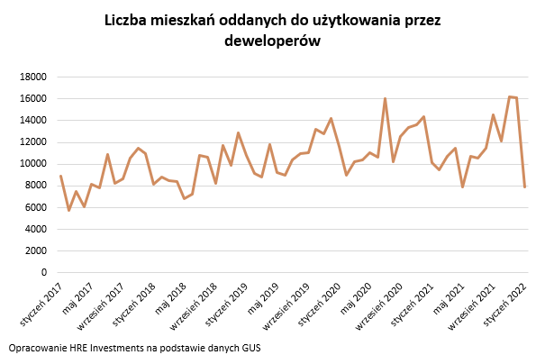 Liczba mieszkań oddanych do użytkowania