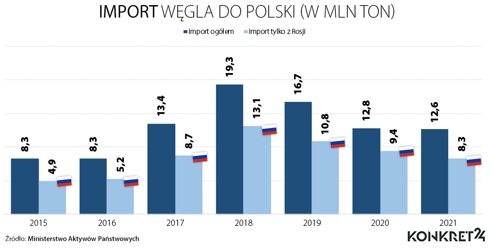 Import węgla do Polski