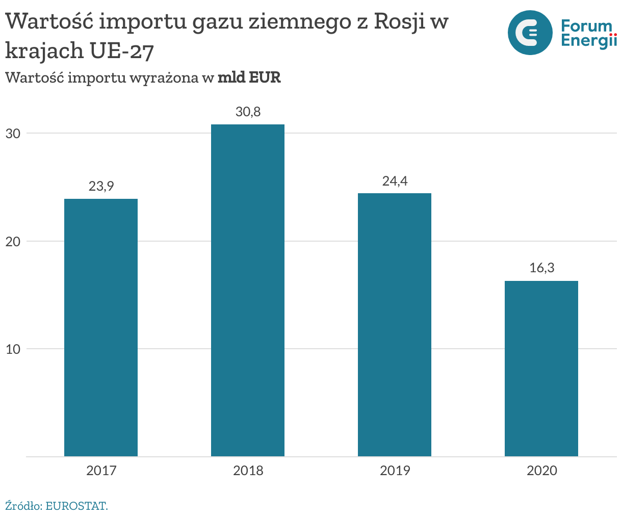 Wartość importu gazu ziemnego z Rosji w krajach UE-27
