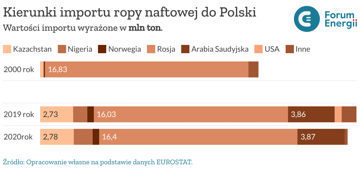 Kierunki importu ropy naftowej do Polski