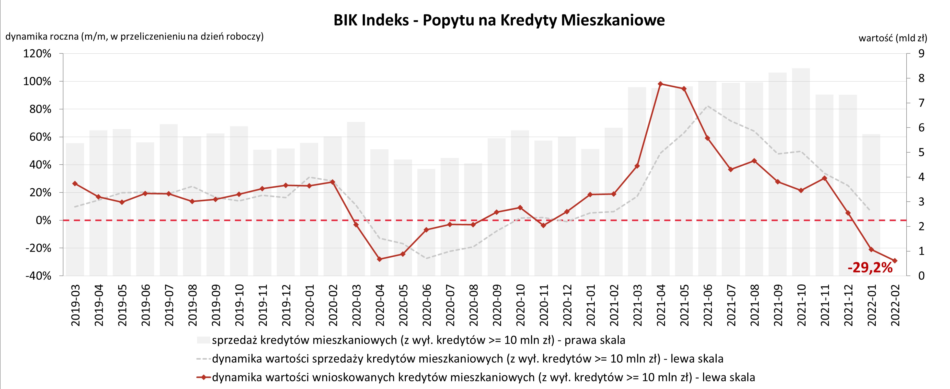 Indeks popytu na hipoteki - luty 2022