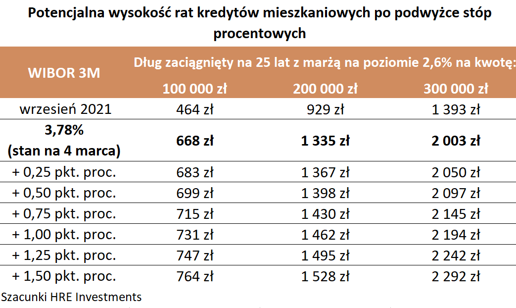 Aktualnie czytasz: Raty kredytów znów mogą wzrosnąć. Dziś ważna decyzja w sprawie stóp procentowych