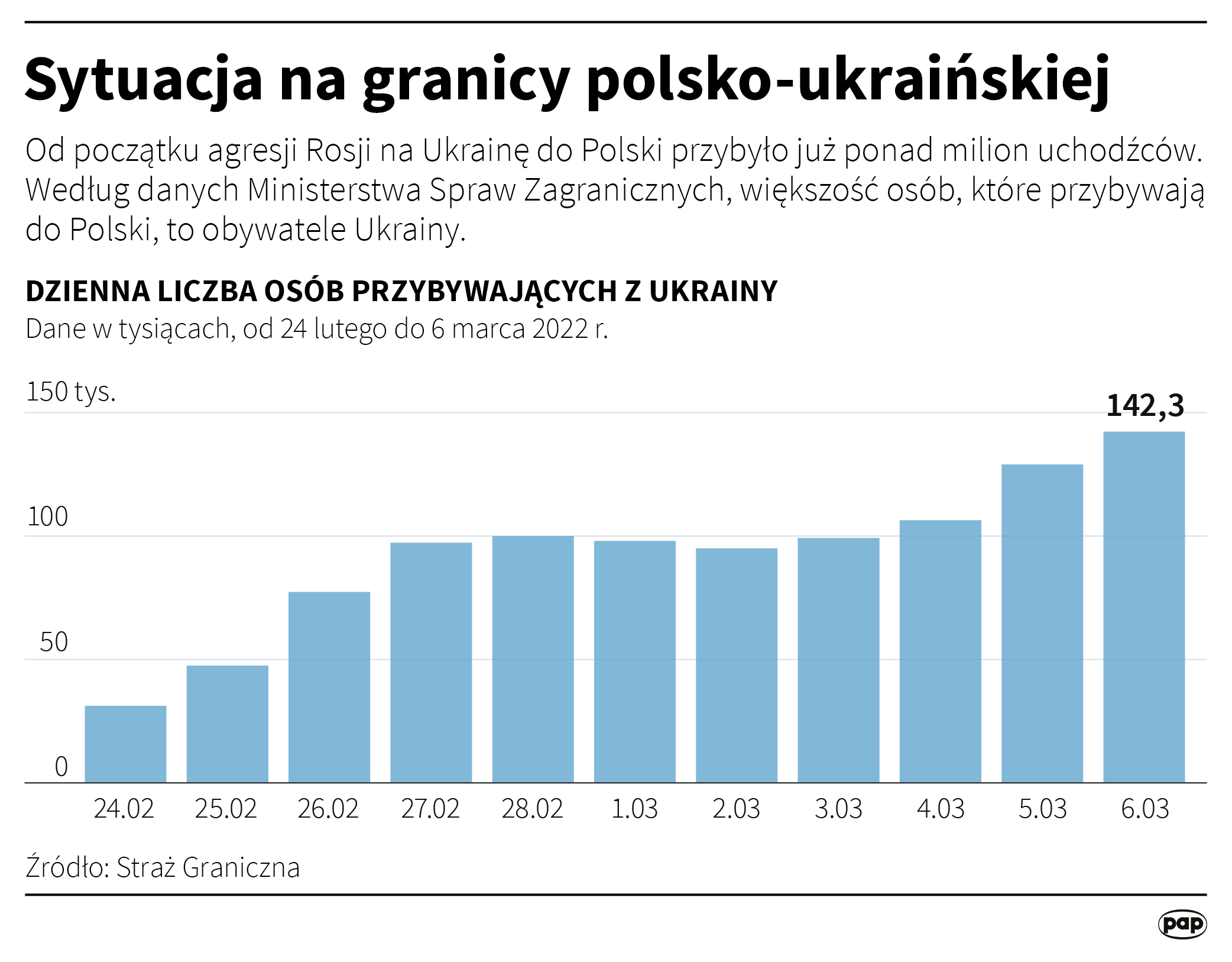 Aktualnie czytasz: Podatkowe wsparcie dla uchodźców z Ukrainy. Resort finansów o projekcie
